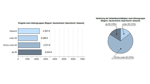 pta entgelt alter ba