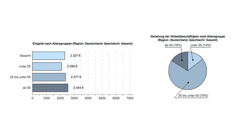 pta entgelt alter ba