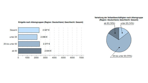 pta entgelt alter ba