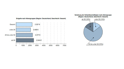 pta entgelt alter ba