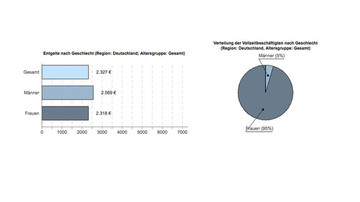pta entgelt mann-frau ba