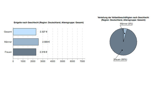 pta entgelt mann-frau ba