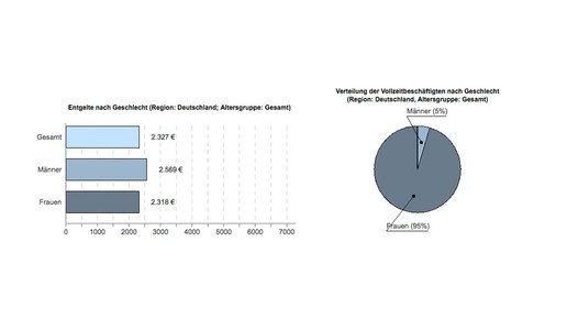 pta entgelt mann-frau ba