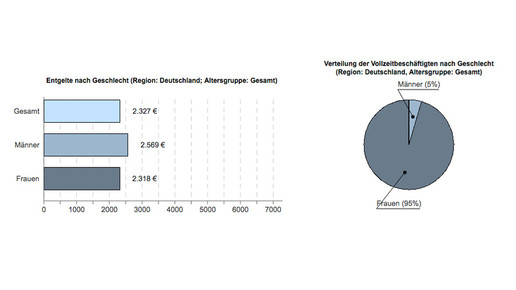 pta entgelt mann-frau ba