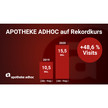 APOTHEKE ADHOC 2020 auf Rekordkurs: 15,5 Mio. Visits, plus 48 % APOTHEKE ADHOC 2020 auf Rekordkurs: 15,5 Mio. Visits, plus 48 %