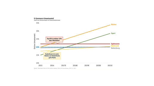 amazon kaske branchen kaske