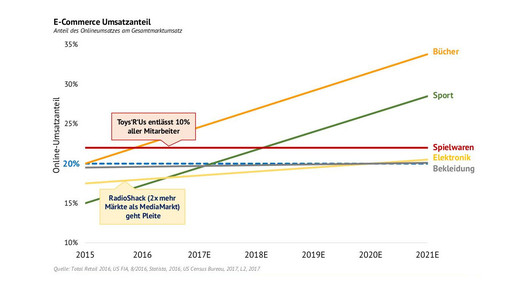 amazon kaske branchen kaske