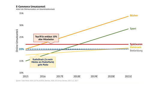 amazon kaske branchen kaske