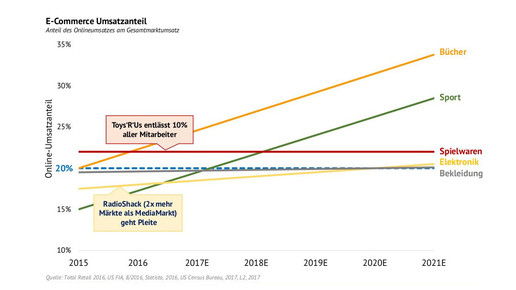 amazon kaske branchen kaske