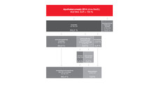 Apotheken-Umsatz steigt, Kosten auch