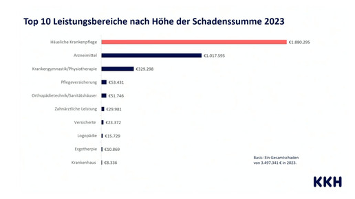 KKH: Millionenbetrug durch Apotheken