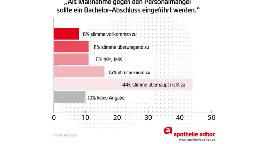 aposcope auswertung personalmangel Bachelor