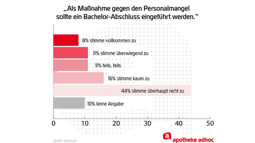 aposcope auswertung personalmangel Bachelor