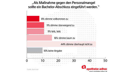 aposcope auswertung personalmangel Bachelor