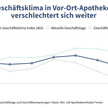 Dezember 2020: Geschäftsklima verschlechtert sich weiter