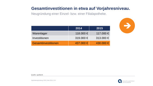 160510 gesamtinvestition-neugruendung apobank