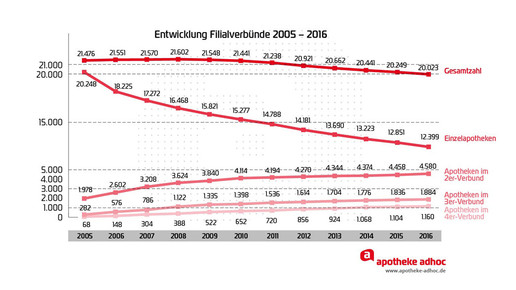 170502 filialverbuende entwicklung