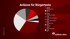 Bürgertests in Zahlen