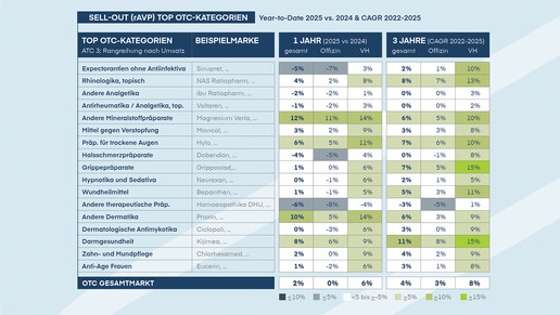 Tabelle zeigt Entwicklung OTC-Kategorien in 2025