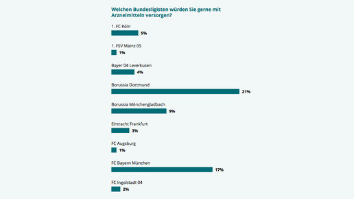150721 umfrage fussball 01