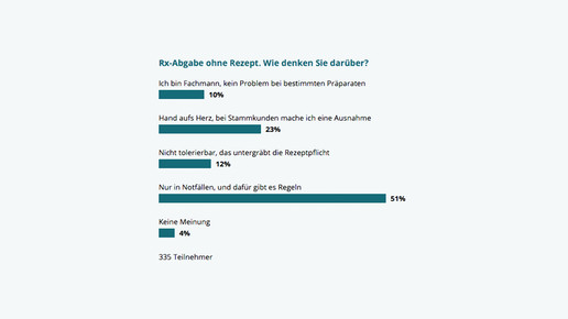 150723 umfrage rx-abgabe