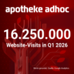 Reichweiten-Plus bei APOTHEKE ADHOC: 16,25 Mio. Besuche im Q1 2026 / Starker März-Zuwachs von 61 % Visits