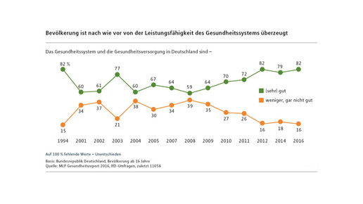 gesundheitsreport schaubild4 mlp