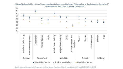 Grafik zeigt Zufriedenheit mit Apotheken