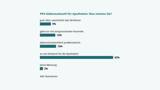 Apotheker fürchten Aufwand bei PKV-Rezepten