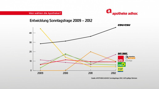0010-aa-diagramm-entwicklung