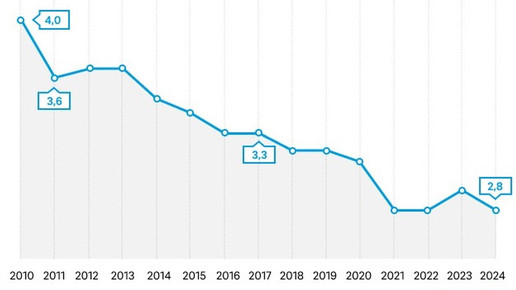 Die Grafik zeigt Entwicklung des Großhandelsanteils an den Arzneimittelausgaben der GKV von 2010 bis 2024. Der Anteil ist in diesem Zeitraum von 4 Prozent auf 2,8 Prozent gesunken. 