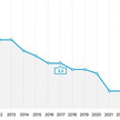 Die Grafik zeigt Entwicklung des Großhandelsanteils an den Arzneimittelausgaben der GKV von 2010 bis 2024. Der Anteil ist in diesem Zeitraum von 4 Prozent auf 2,8 Prozent gesunken. 