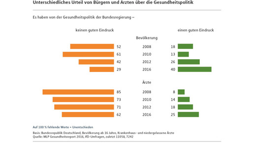 gesundheitsreport schaubild1 mlp
