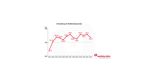 notdienstpauschale entwicklung 2016 q3