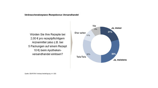 sempora umfrageeugh sempora