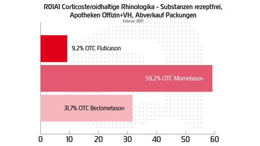 insight healthcortison rhinologika otc abverkauf