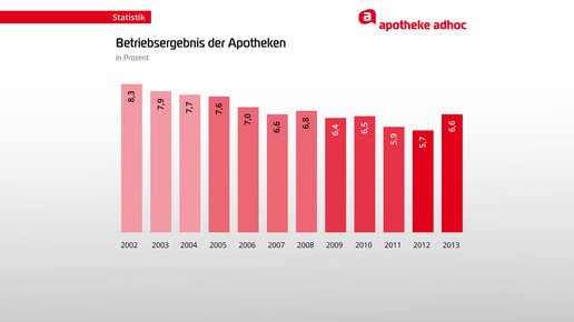 20140507-Betriebsergebnis-typische-Apo-02