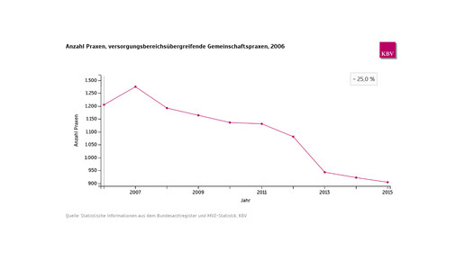 kbv praxen ue gp entw