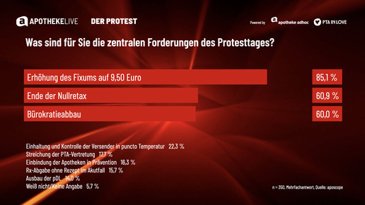 Grafik zeigt Umfrageergebnisse zum Protesttag