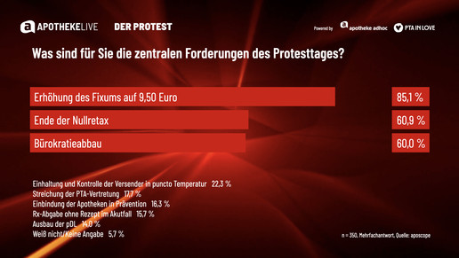 Grafik zeigt Umfrageergebnisse zum Protesttag