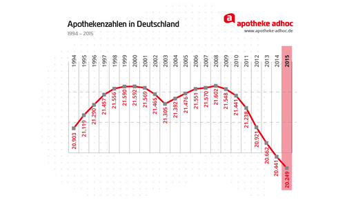 AA-Diagramm-Apothekenzahlen-1994-2015 ABDA-01