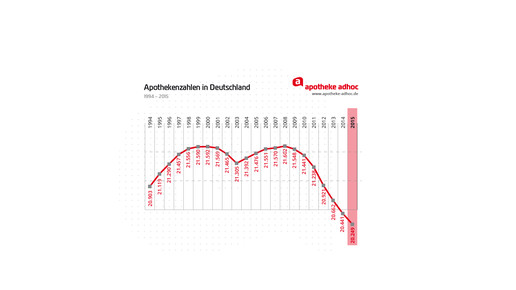 AA-Diagramm-Apothekenzahlen-1994-2015 ABDA-01