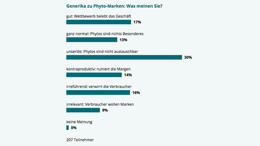 umfrage160928 phyto aa