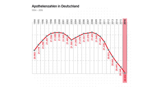 AA Diagramm Apothekenzahlen 1994 bis 2016
