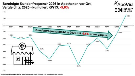 Grafik zeigt Kundenfrequenz