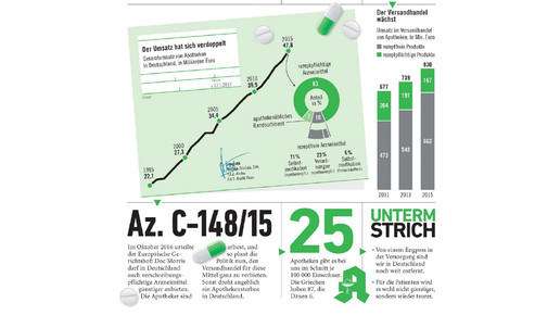 faz wochengrafik scs