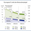 Meereskieferextrakt verzögert Absorption von Kohlenhydraten aus der Nahrung Meereskieferextrakt verzögert Absorption von Kohlenhydraten aus der Nahrung