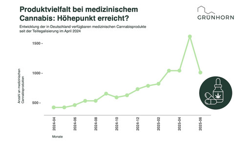 Grafik zeigt Anstieg bei Cannabis-Sorten