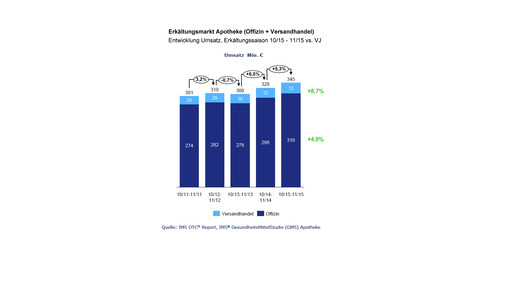 imshealth erkaeltungsmarkt umsatz 1015-1115 imshealth