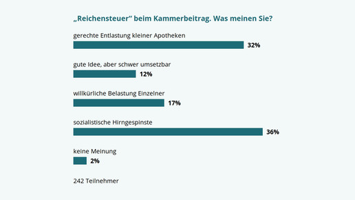 „Reichensteuer“ spaltet Apotheker